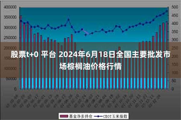 股票t+0 平台 2024年6月18日全国主要批发市场棕榈油价格行情